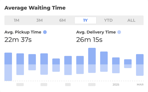 Waiting Time