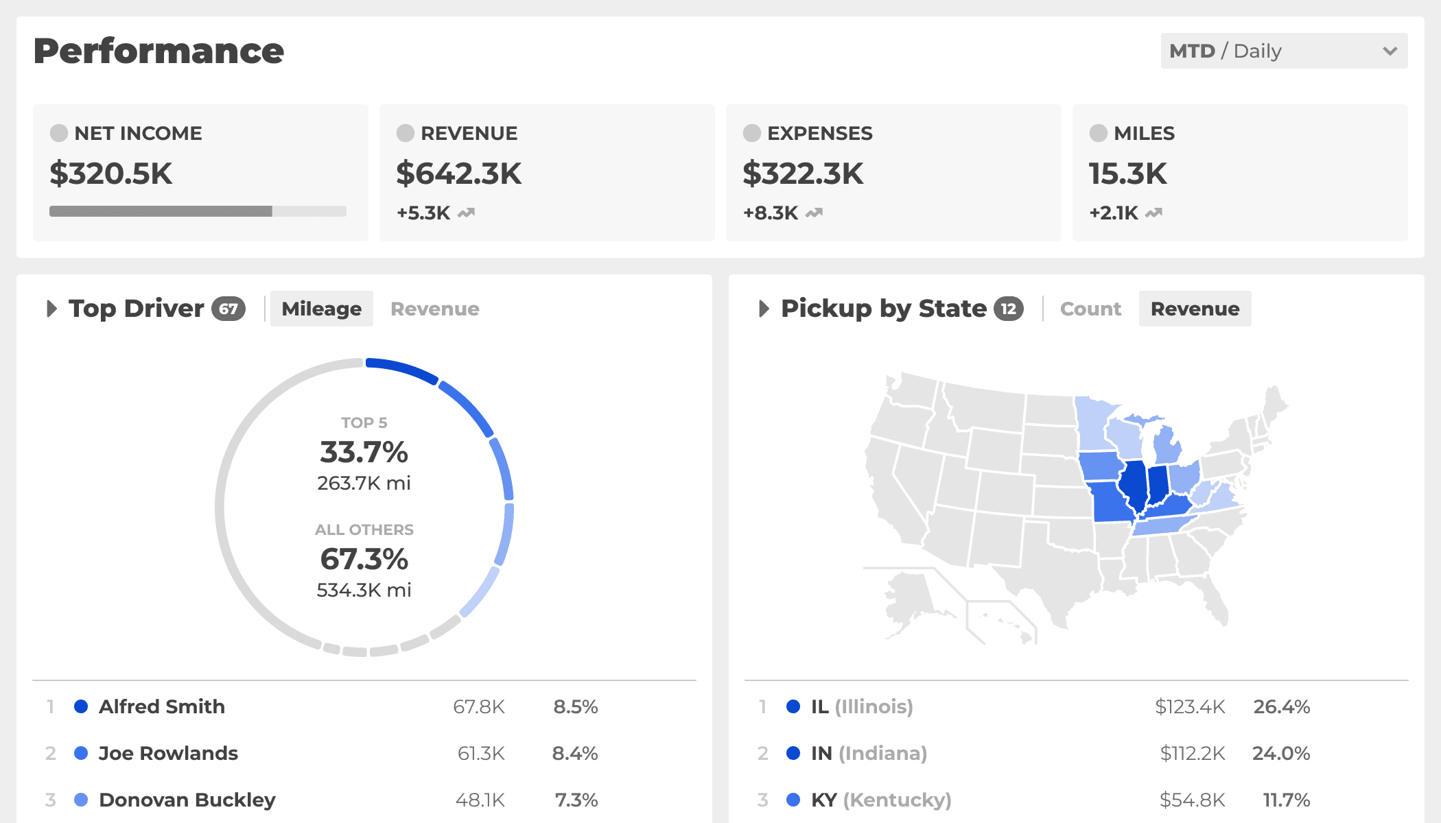Fleet Manager Dashboard showing performance metrics, dispatch board and route analytics.
